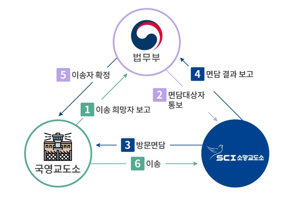 소망교도소 수용자 이입절차