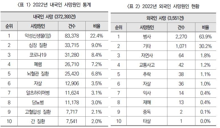 내국인(왼쪽)과 외국인 사망원인 통계 비교