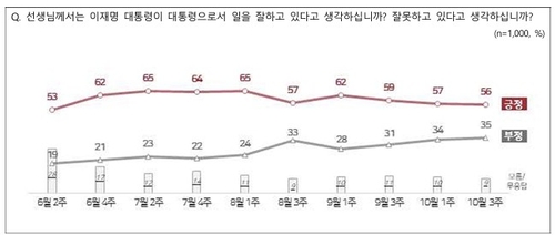 NBS 조사