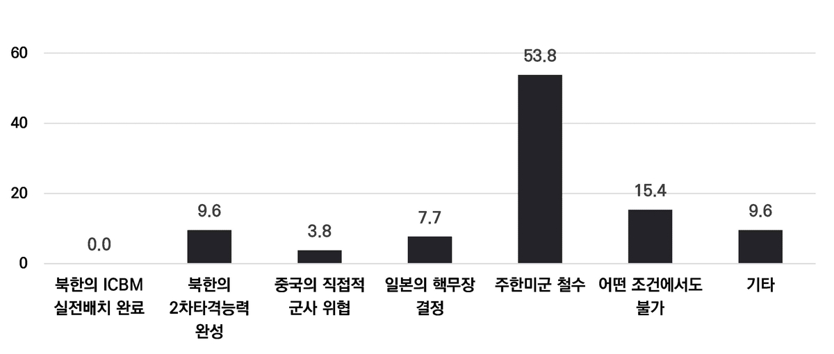 안보전문가집단 설문조사…
