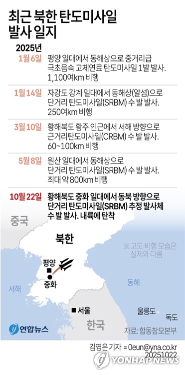[그래픽] 최근 북한 탄도미사일 발사 일지