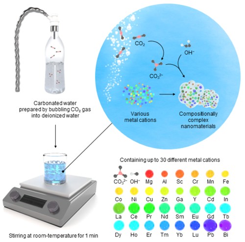 탄산수를 이용해 나노 입자를 형성하는 과정