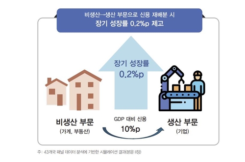 생산 부문 신용 재배분시 성장 효과