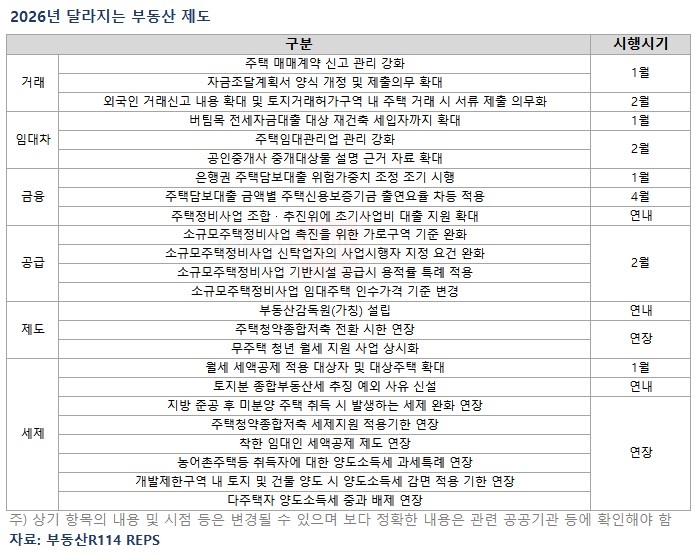 내년에 달라지는 부동산 제도