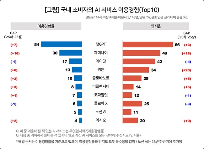 국내 소비자의 AI 서비스 이용 경험