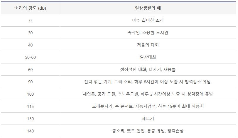 소음의 여러 수준
