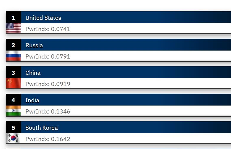 GFP '2026 군사력 랭킹' 순위