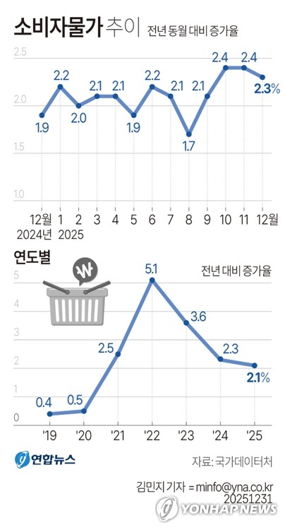[그래픽] 소비자물가 추이
