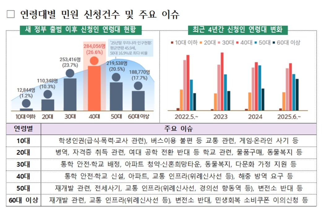 연령대별 민원 건수