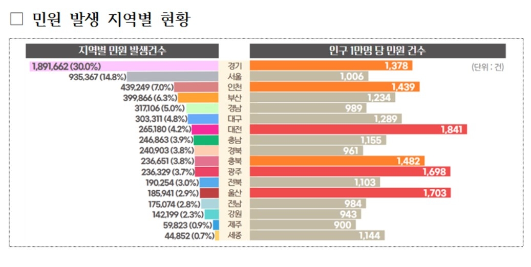 지역별 민원 현황