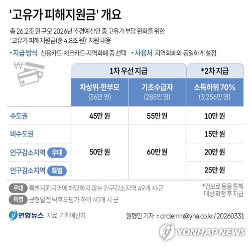 [그래픽] '고유가 피해지원금' 개요